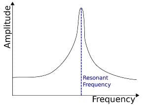 Structure Vibration Resonant-Frequency