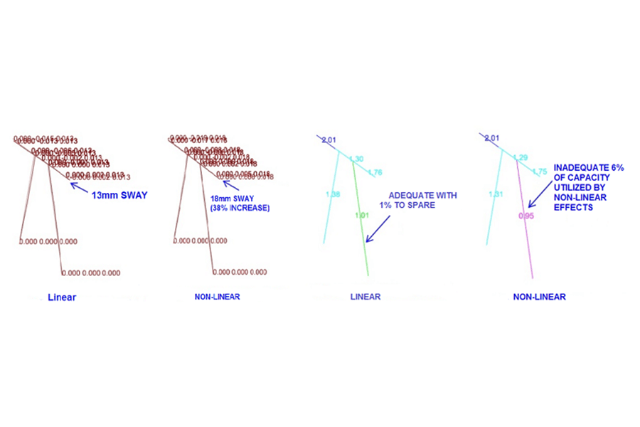 Linear or Non-Linear Analysis