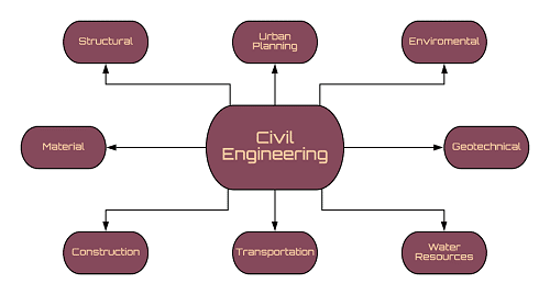 Civil-Engineering-Disciplines