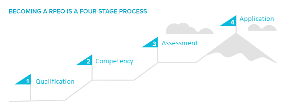 Registered Professional Engineer Process