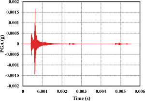 Earthquake Magnitude - PGA Scale