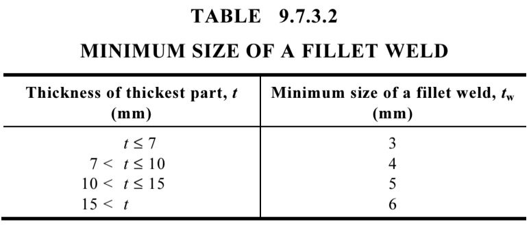 Minimum size of a fillet weld
