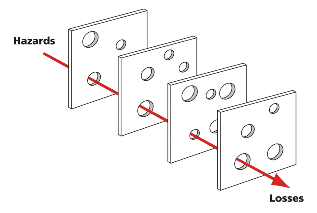 Why the Swiss Cheese Model Matters for Structural Design and Inspections in Mining Yenem Structural Engineers Swiss Cheese Model: Hazards lead to losses through holes in defenses. Mining structural design concept.