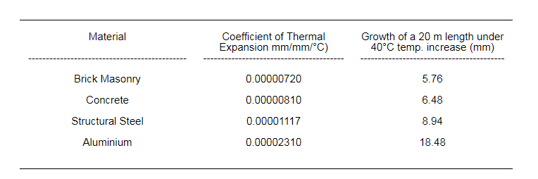 Thermal Expansion