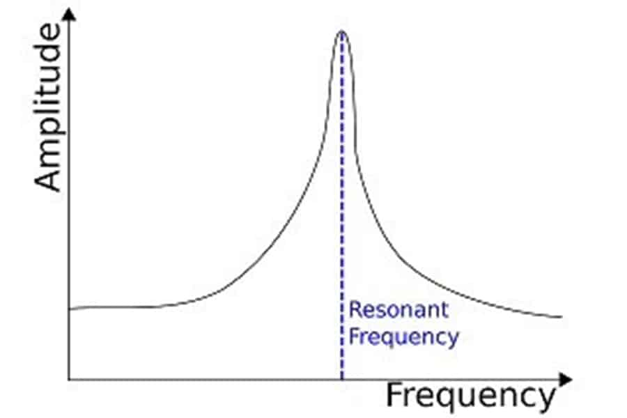 Structure Vibration showing frequency and amplitude.