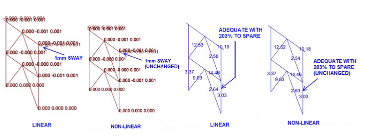 Linear or Non-Linear Analysis